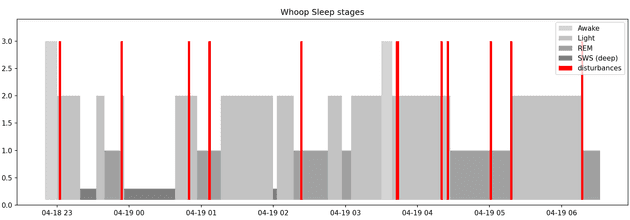 Whoop Sleep Stages